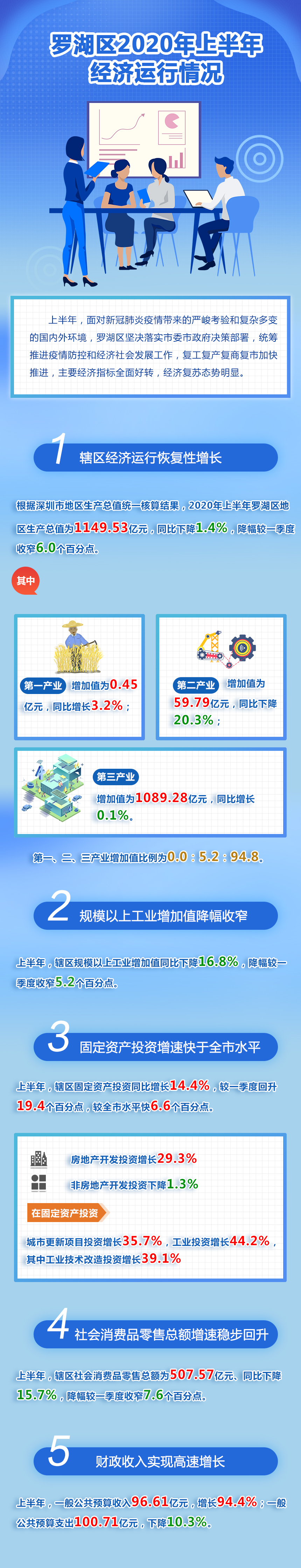 羅湖區(qū)2020年上半年經(jīng)濟(jì)運行情況.jpg