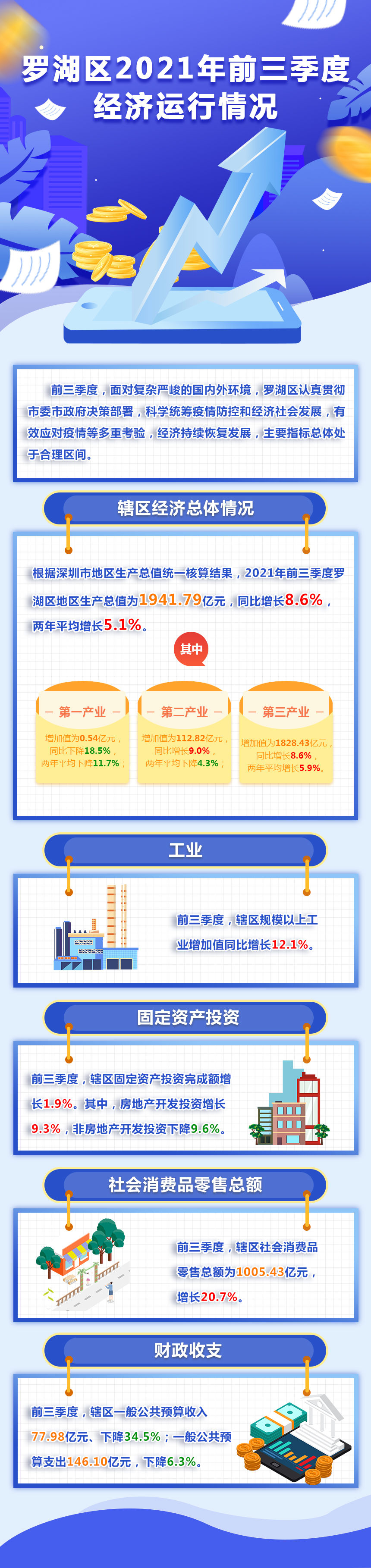 羅湖區(qū)2021年前三季度經(jīng)濟(jì)運(yùn)行情況(3).jpg